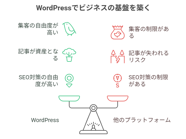 ワードプレスとほかのプラットフォームの違い