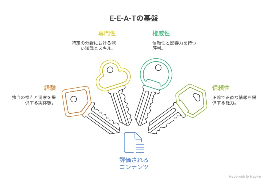 EEATの概念を示した図
