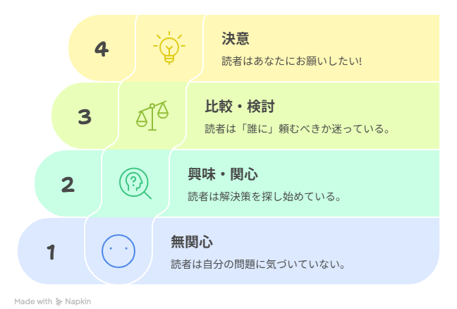 カスタマージャーニーの図