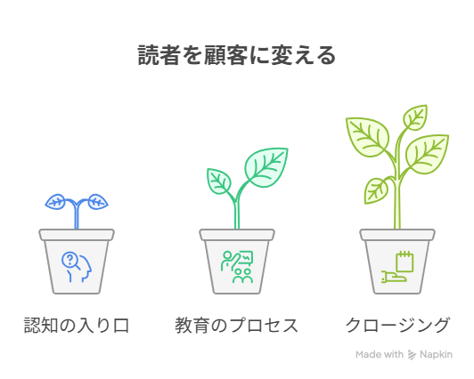 読者を顧客に変えるステップ