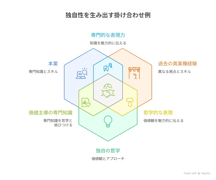 独自性をイメージする図