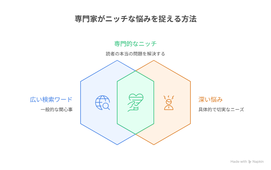 専門家がニッチな悩みを捉える方法を示す図