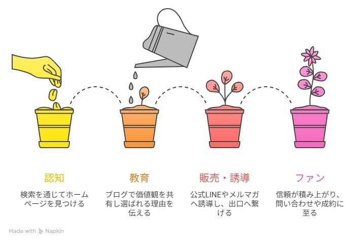ホームページを集客装置にするステップ