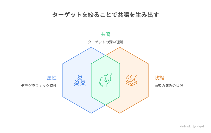 ターゲットを絞ることのイメージ図
