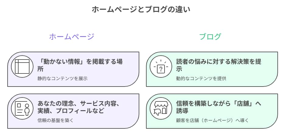 ホームページとブログの違い