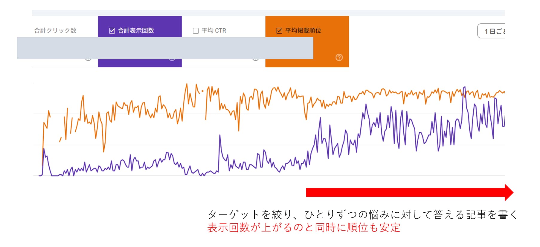ブログのリライトによる検索順位と表示回数の推移グラフ（Googleサーチコンソール実績）
