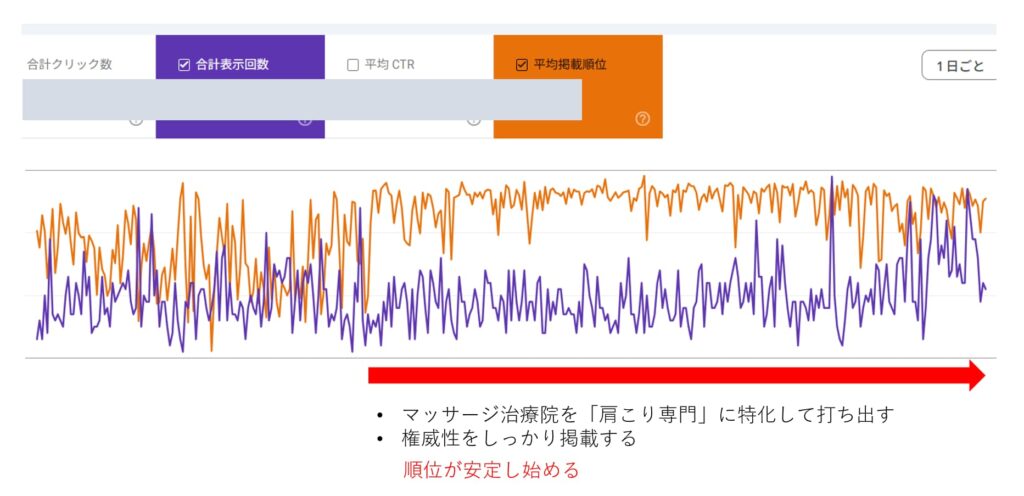 SEO施策による検索順位の改善実績グラフ（専門性と権威性を強化した事例）